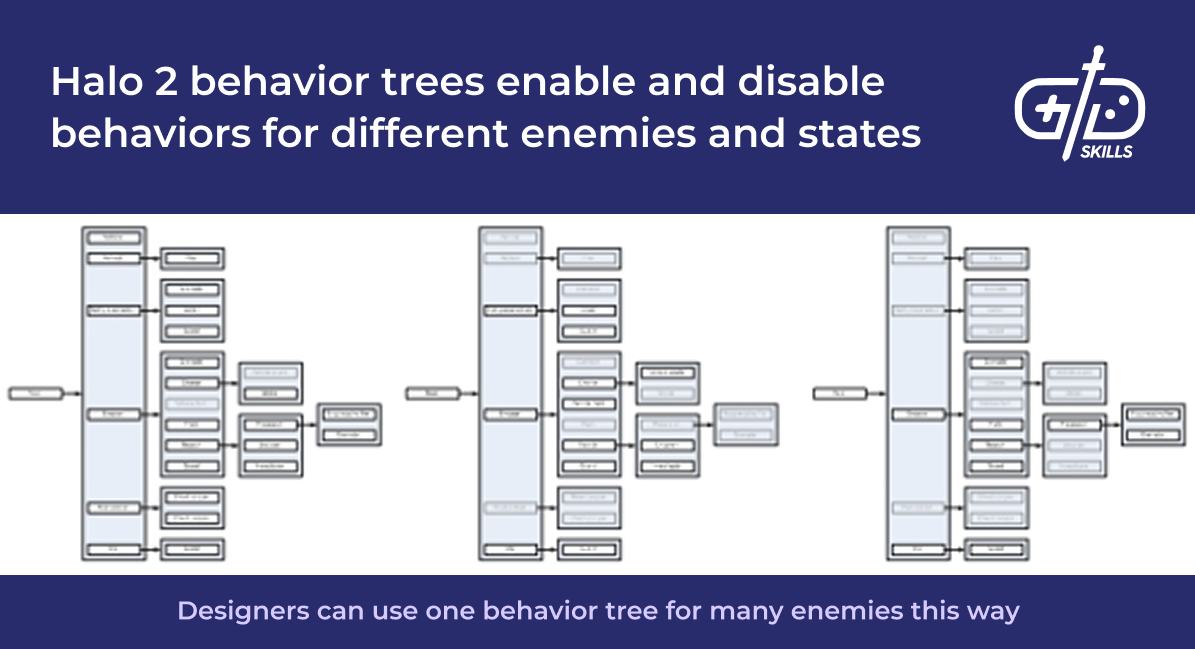 Halo 2 behavior trees