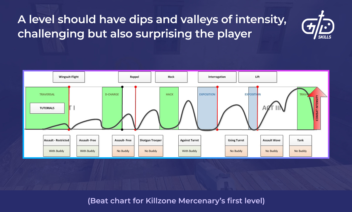 Levels should flow between low-challenge and intense, surprising sections