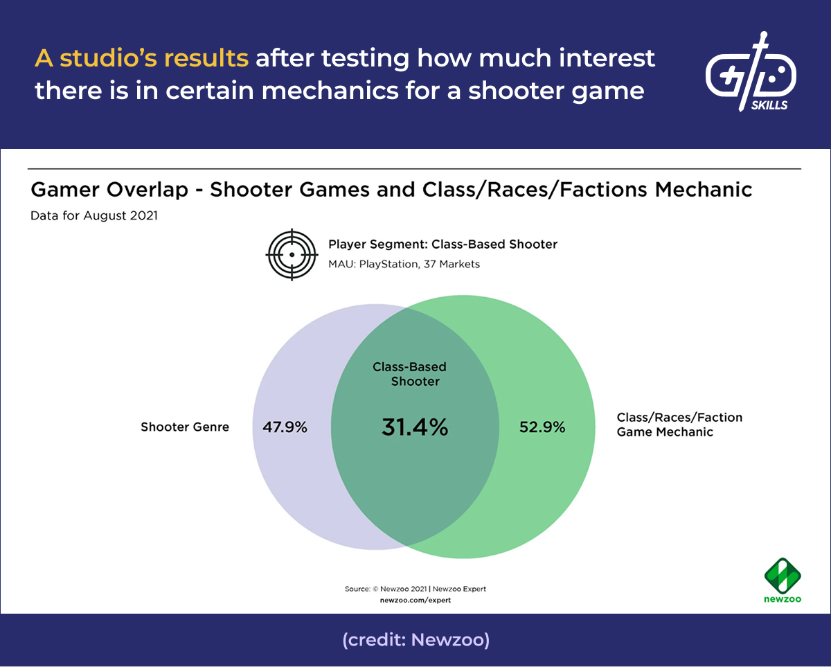 Player interest in different shooter game mechanics