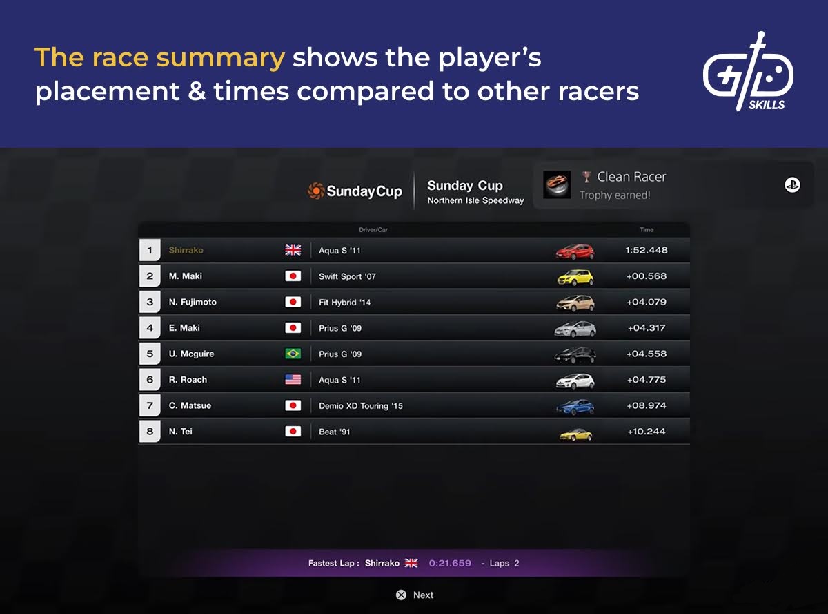 Race summary shows player placement and times