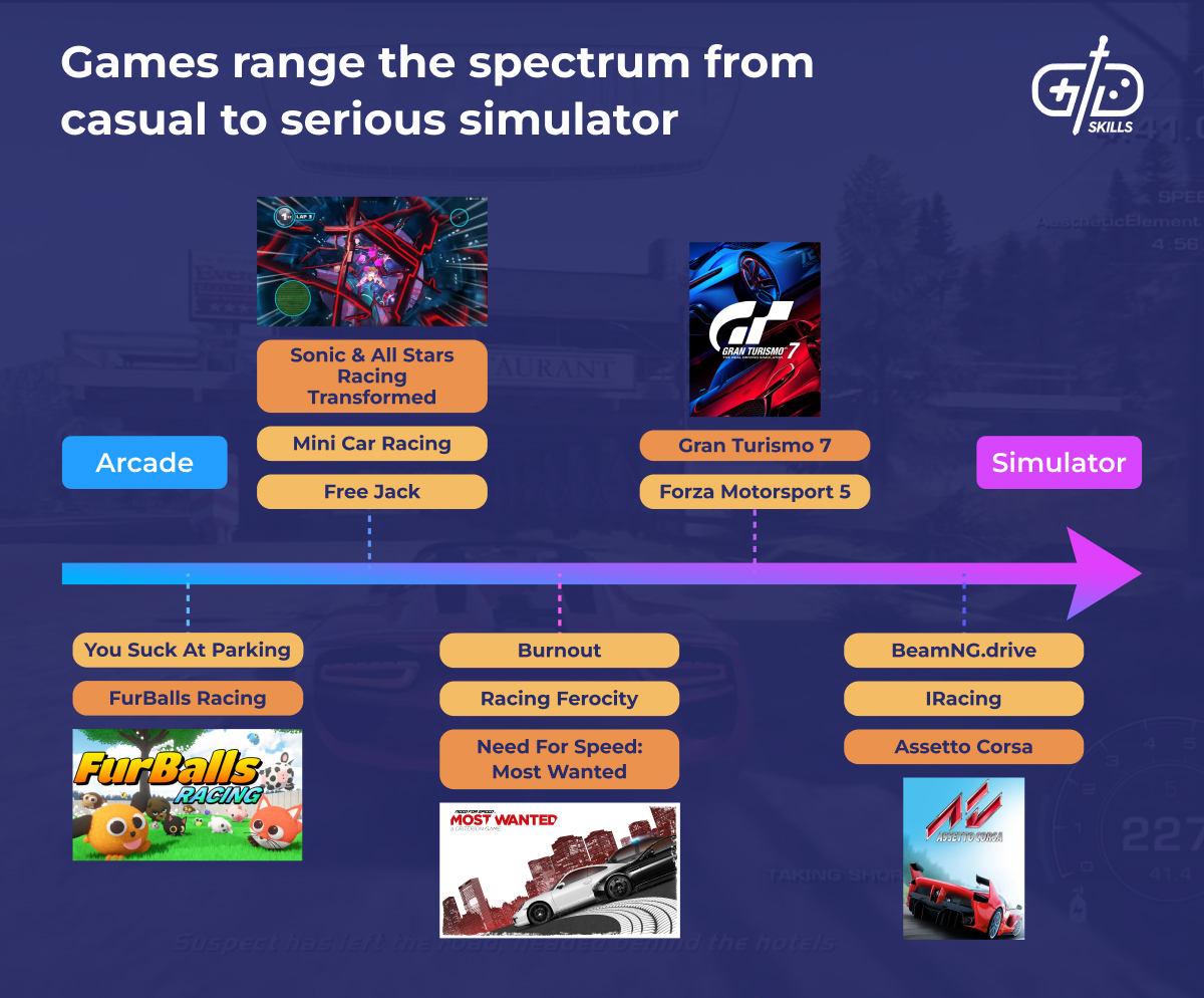 Racing games exist on a spectrum from casual to serious simulators