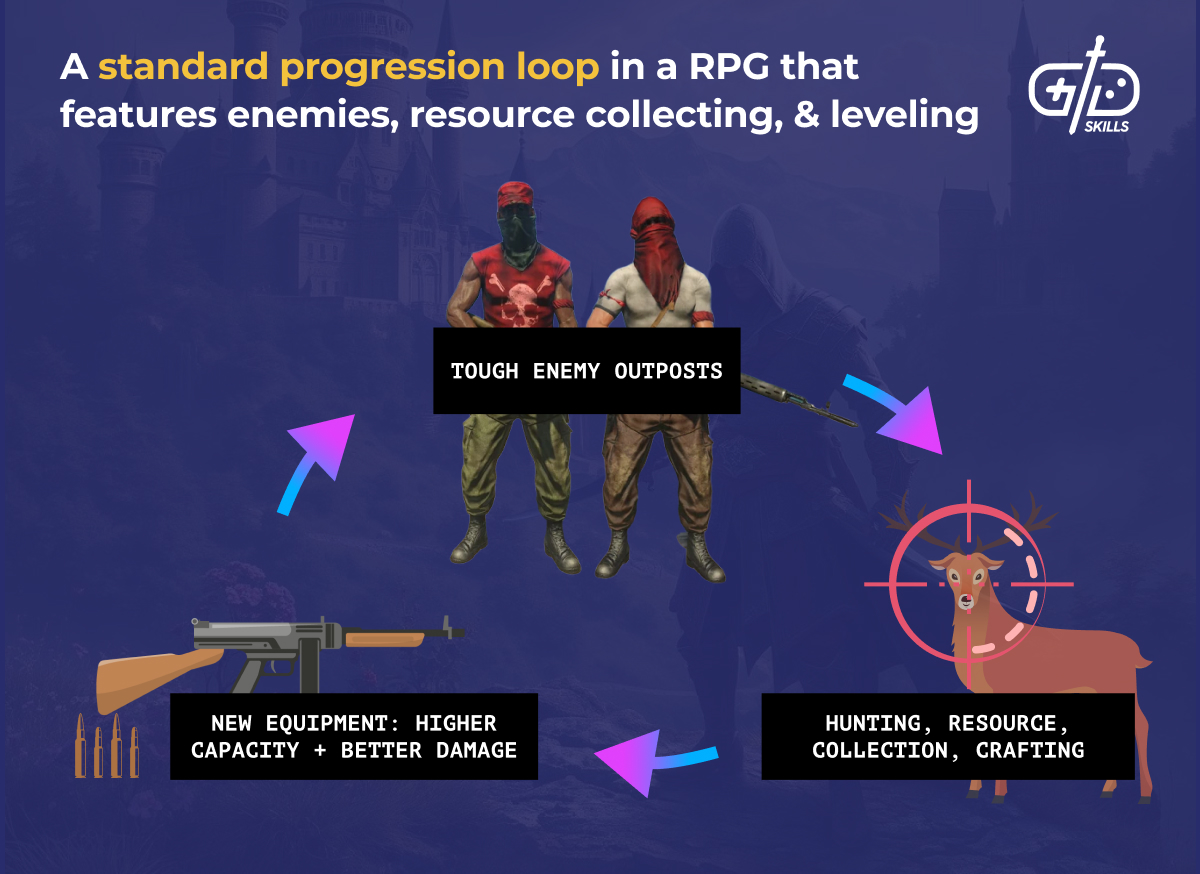 Standard RPG progression loop: enemies, resources, leveling