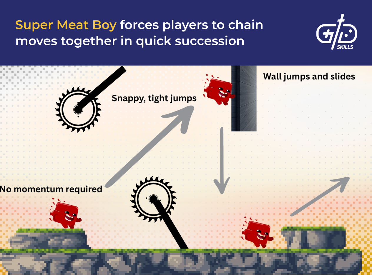 Super Meat Boy is about chaining moves together quickly and precisely (and creating a cool blood explosion if you don't)