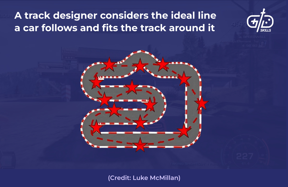 Track designers fit tracks around a car's ideal movement path