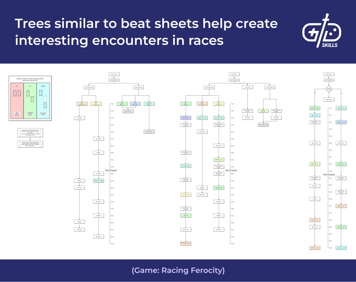 Trees similar to beat sheets help create interesting racing game encounters