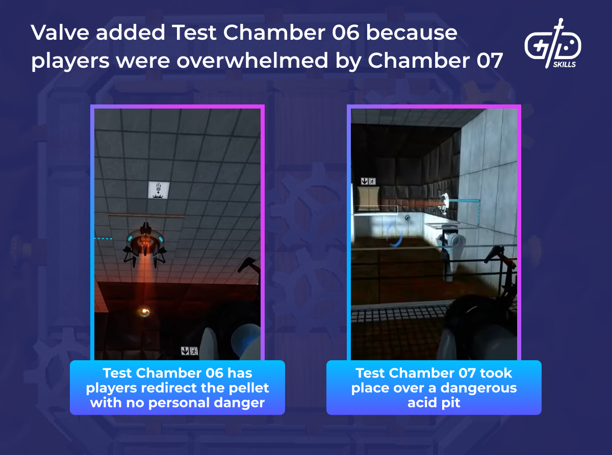 Valve added Test Chamber 06 because players were overwhelmed by 07