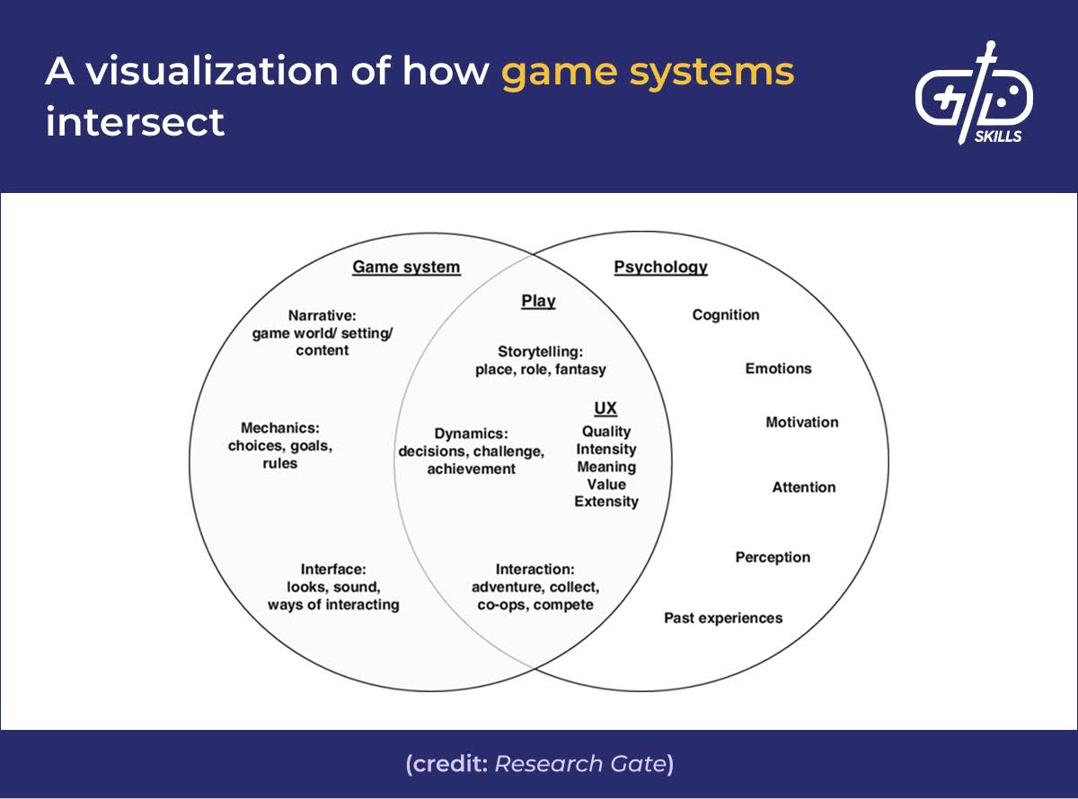 Visualization of how game systems intersect