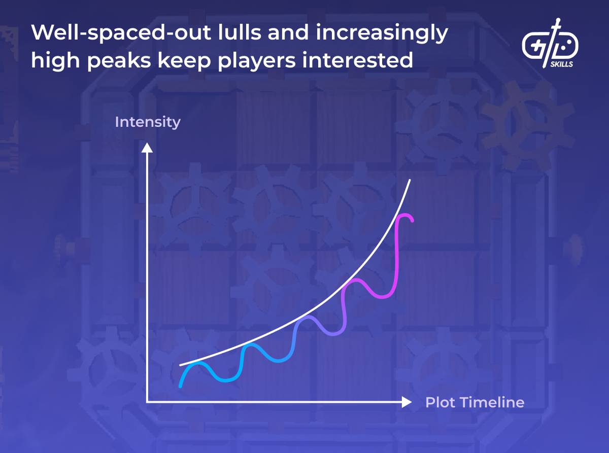 Well-spaced-out lulls and increasingly high peaks keep players interested