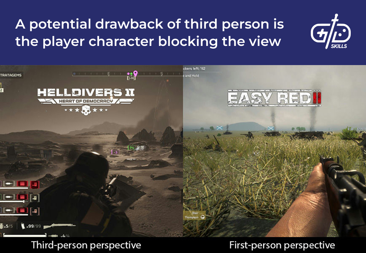 With third-person perspectives, the player character can block the view