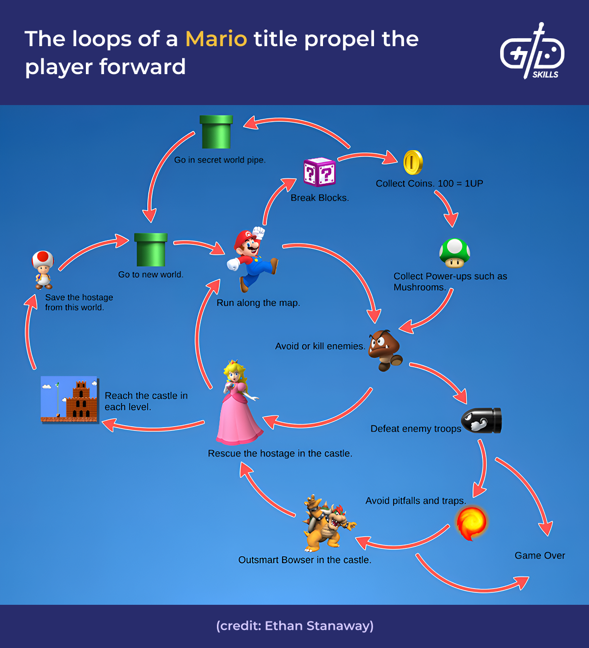 Mario games' gameplay loops propel the player forward