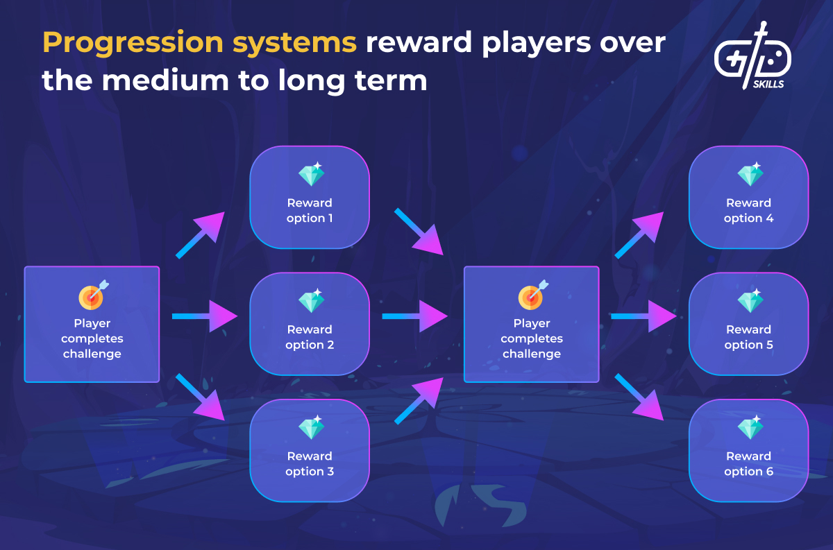 Progression systems reward players gradually throughout the game