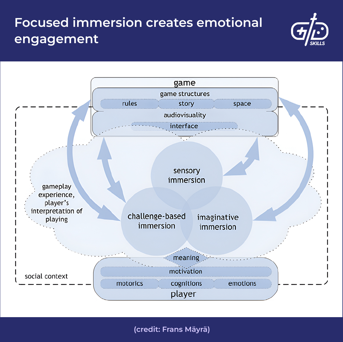 Focused immersion creates emotional engagement