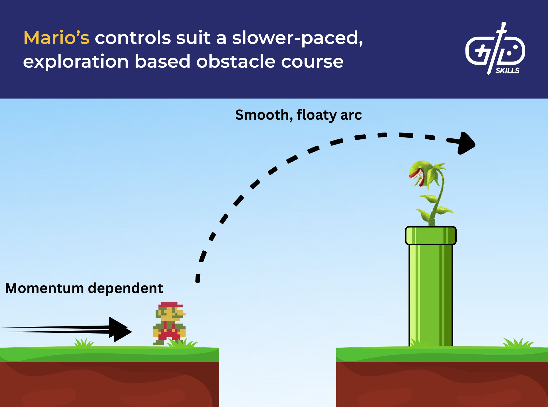 Mario's controls work best with slower, exploration-based obstacle courses