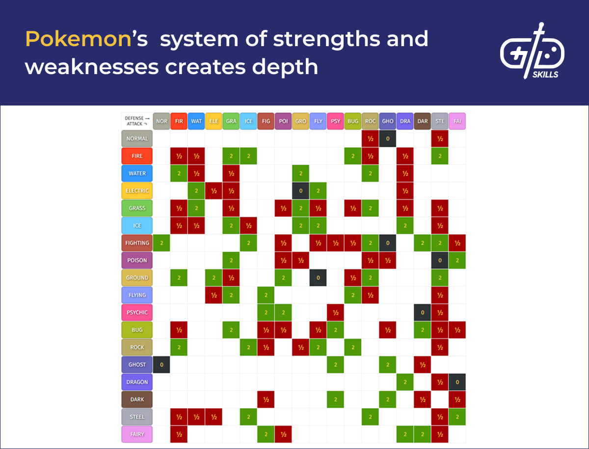 Pokemon's move types and their relationships add depth