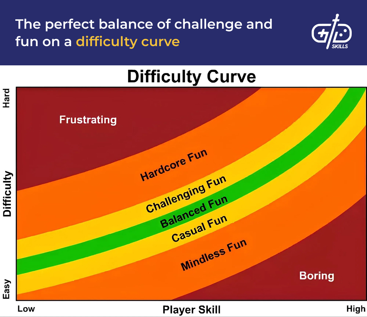 Balancing challenge and fun through the difficulty curve