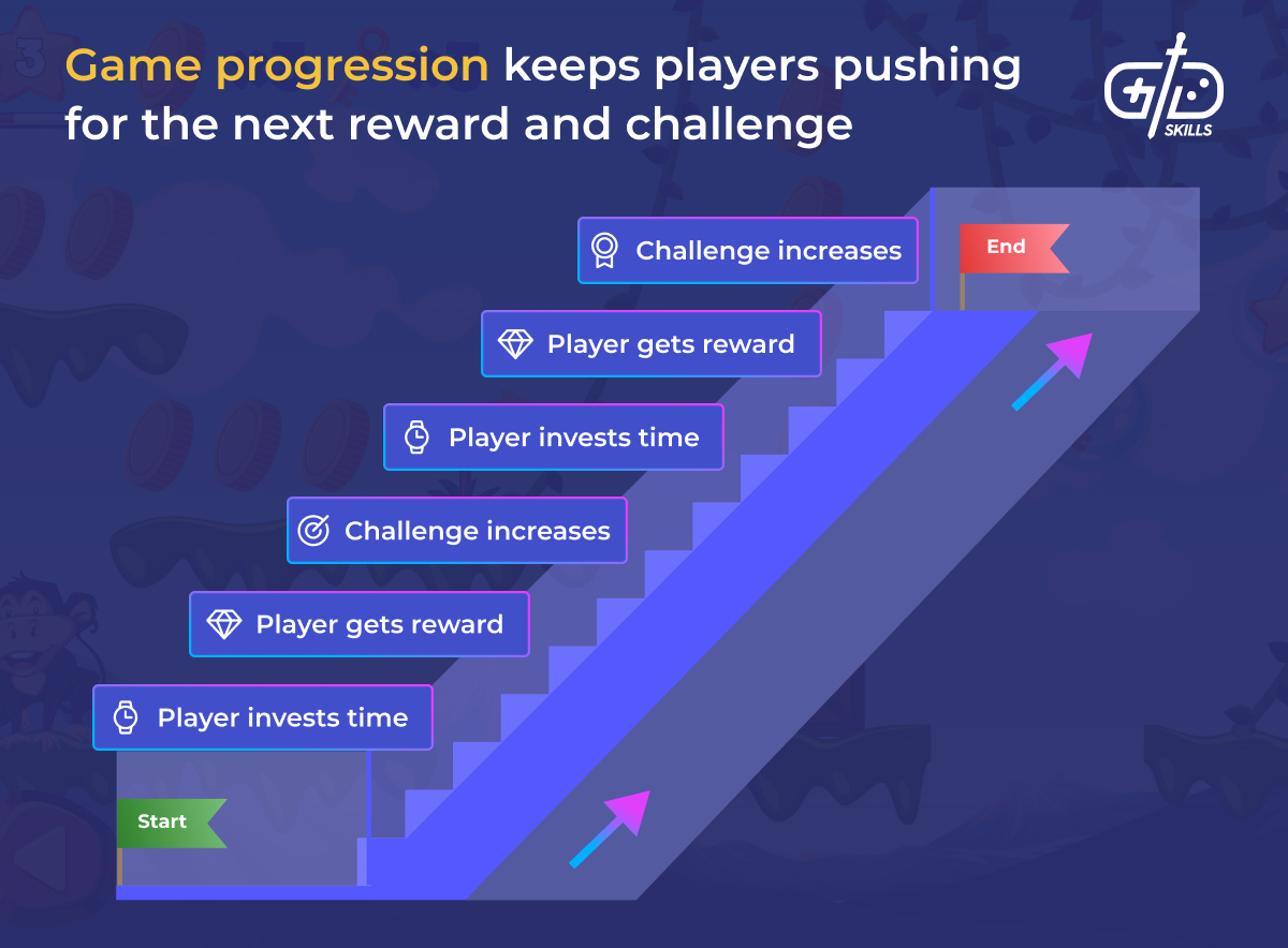 Game progression motivates players to push for the next reward