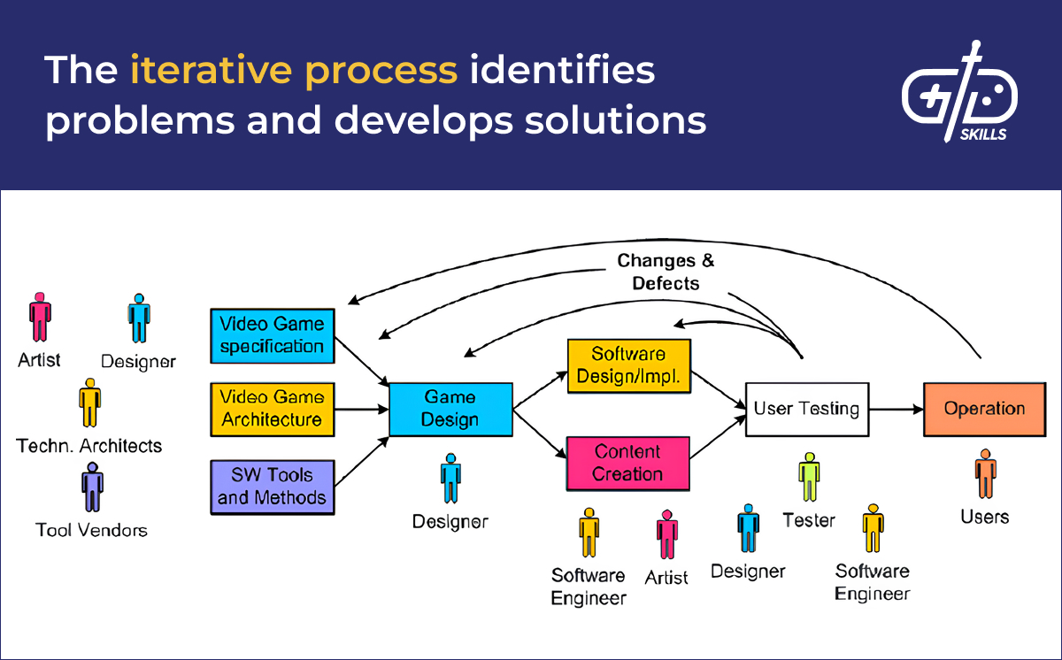 The iterative process identifies problems and develops solutions