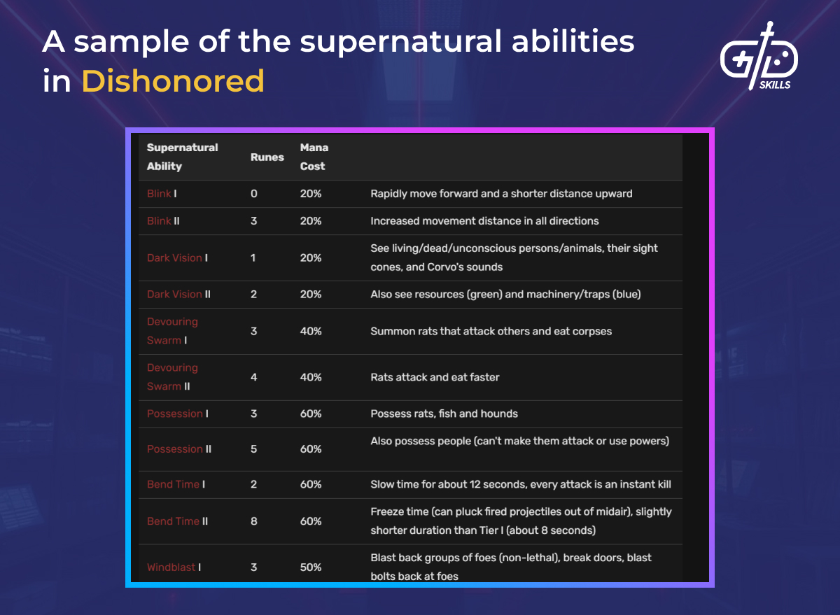 Supernatural abilities in Dishonored