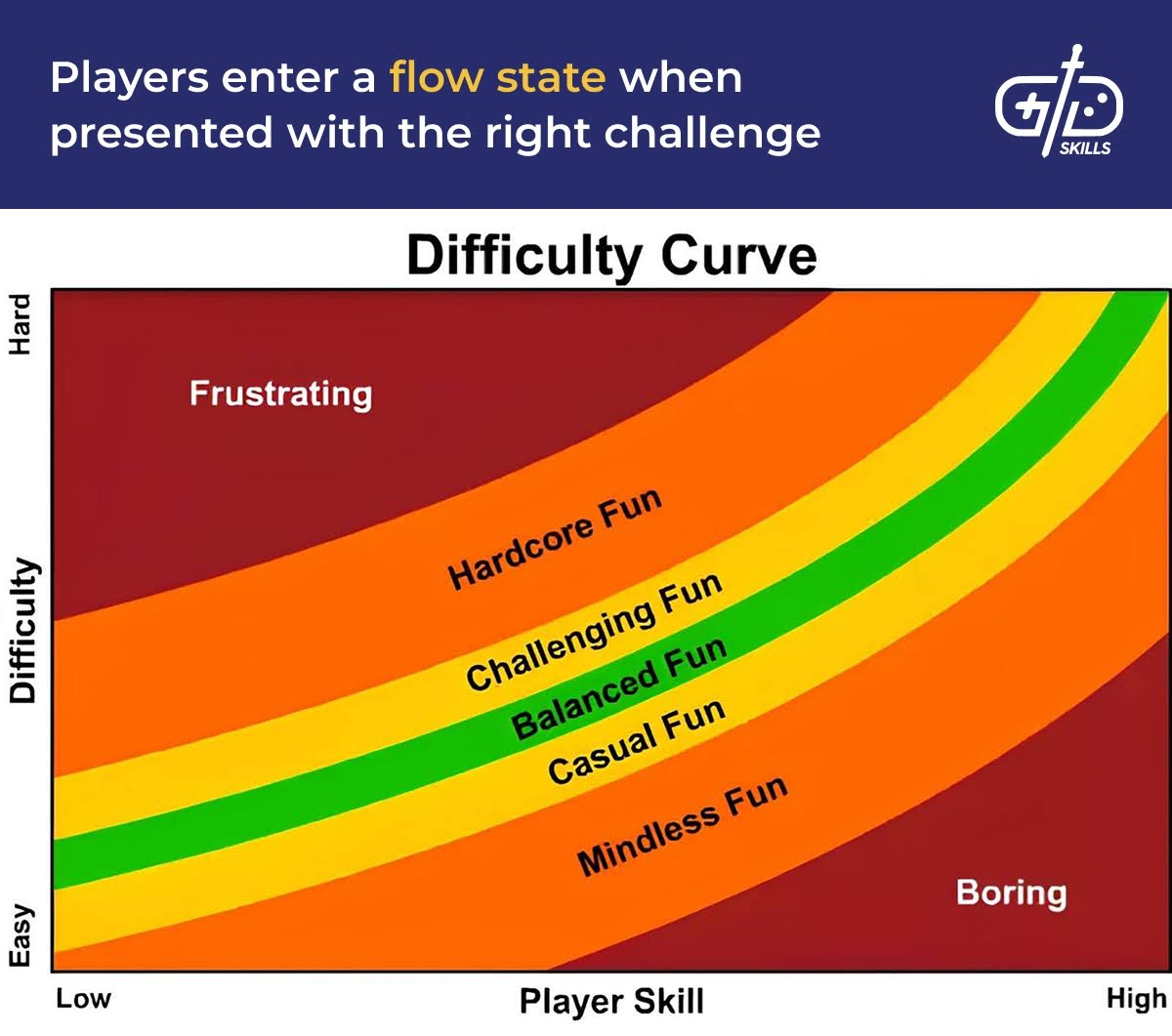 Players enter a flow state when presented with the right challenge