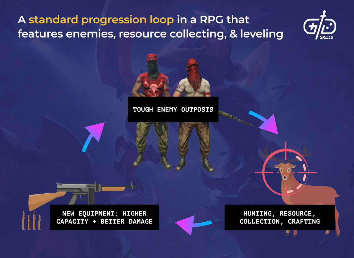 Standard RPG progression loop