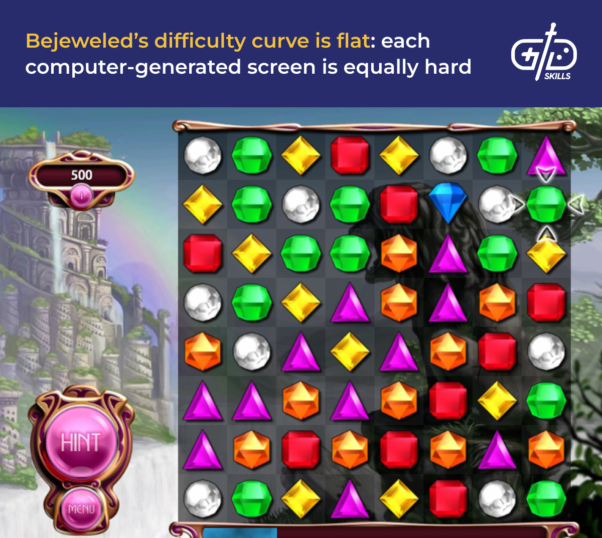 Bejeweled has a flat difficulty curve