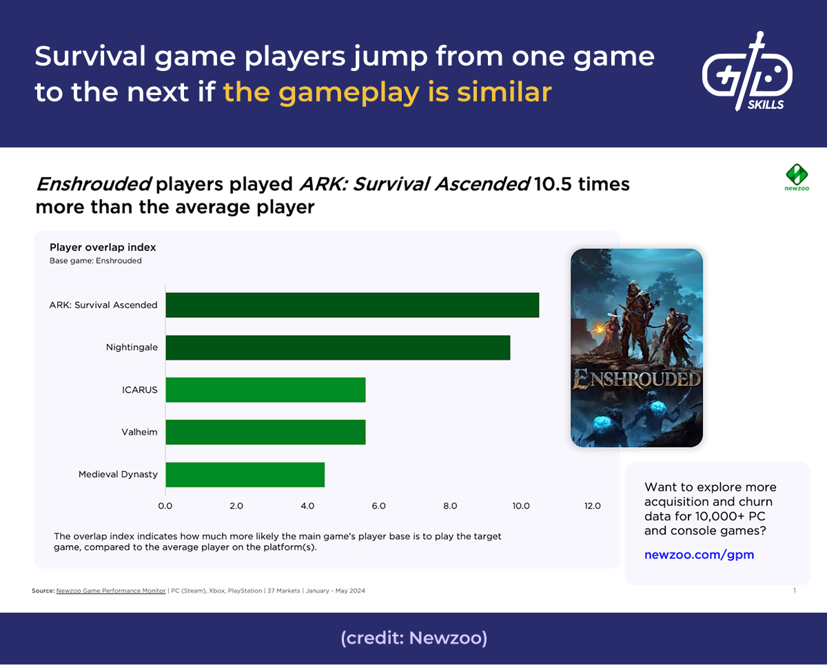 Survival game players jump between similar gameplay experiences