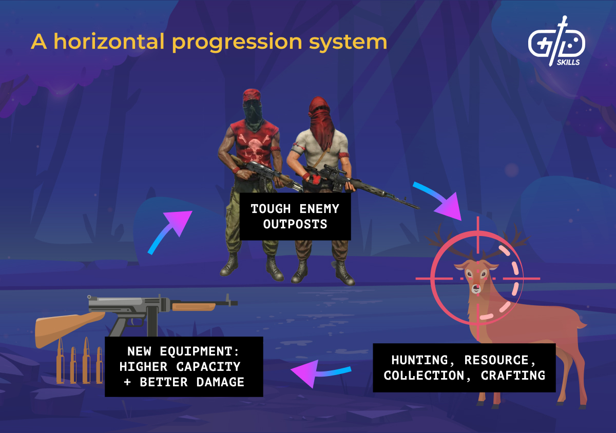Horizontal progression system