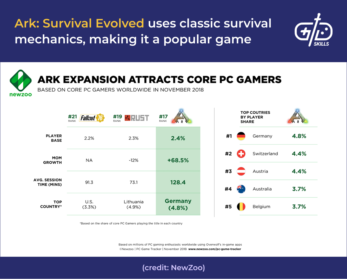 Ark: Survival Evolved uses classic survival mechanics