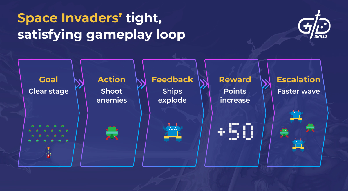 Space Invaders' tight, satisfying gameplay loop