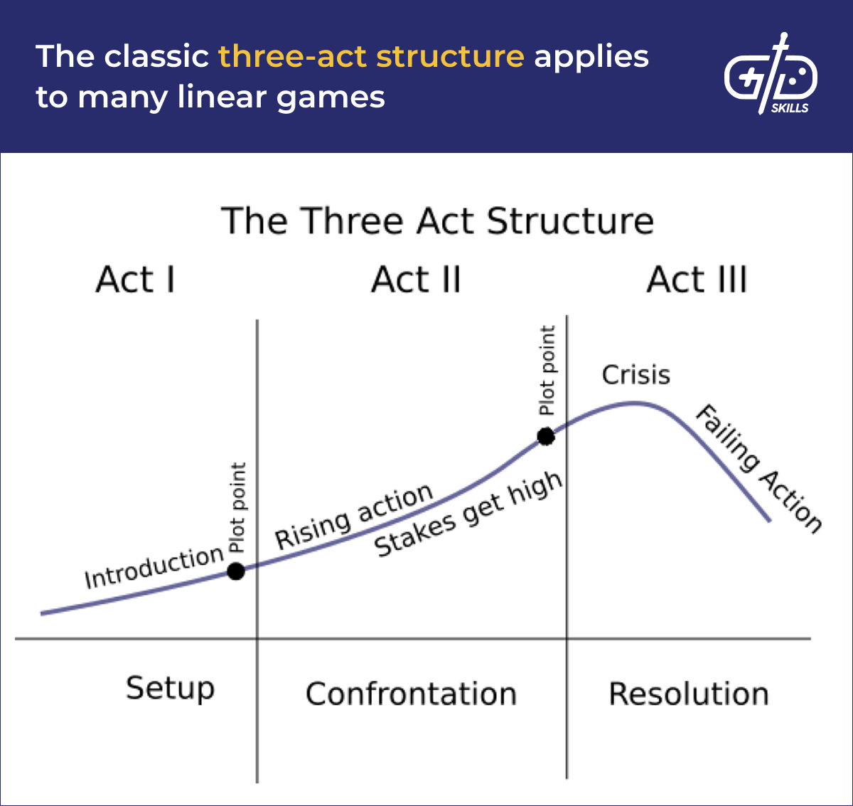 The narrative three-act structure applies to many linear games