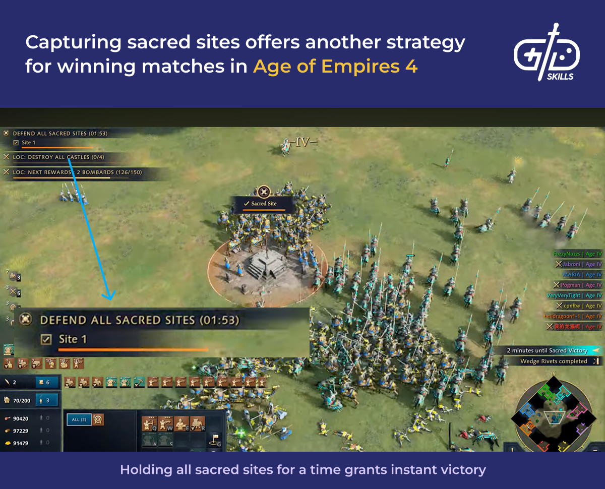 Age of Empires 4's unique win condition: capturing sacred sites