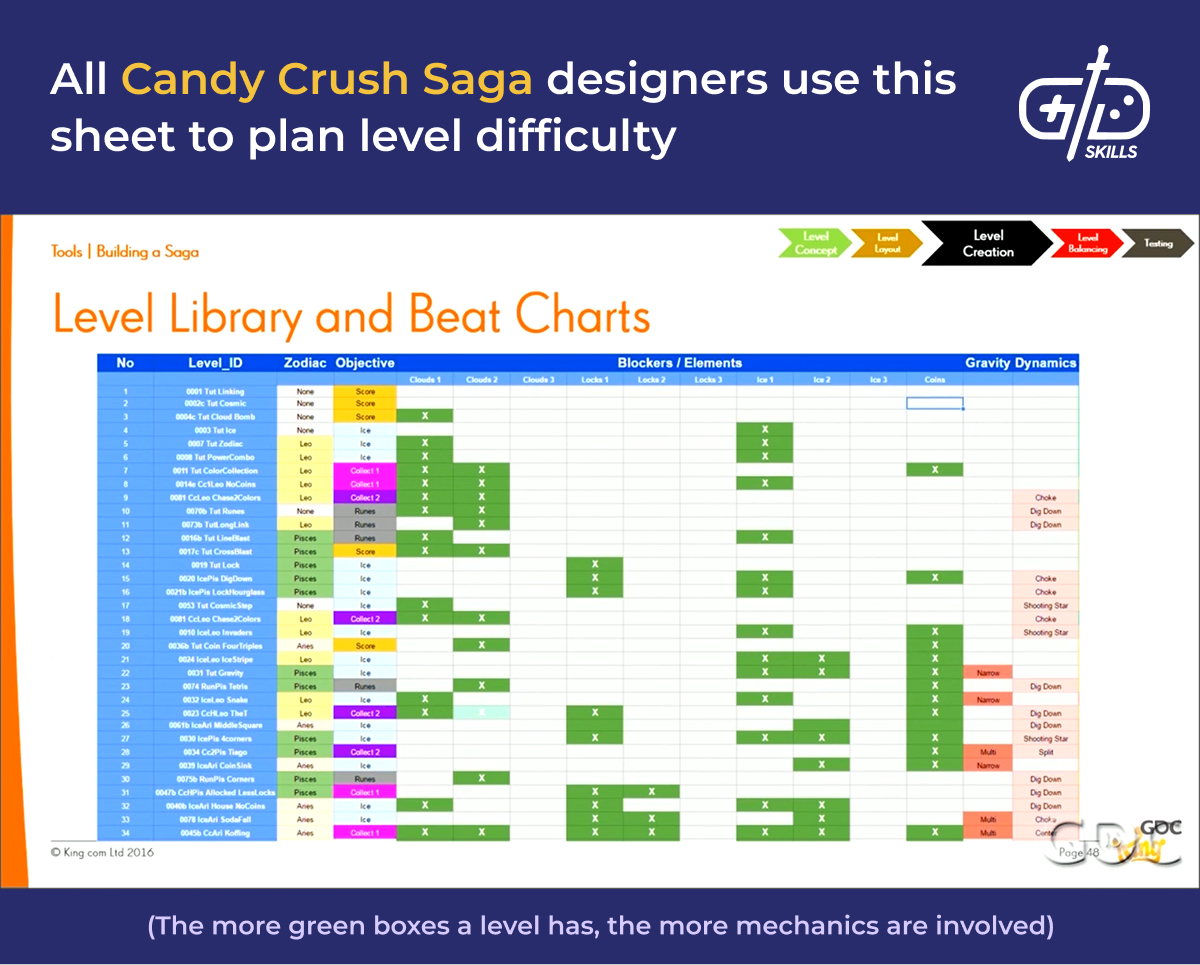 Candy Crush Saga designers use this to plan level difficulty