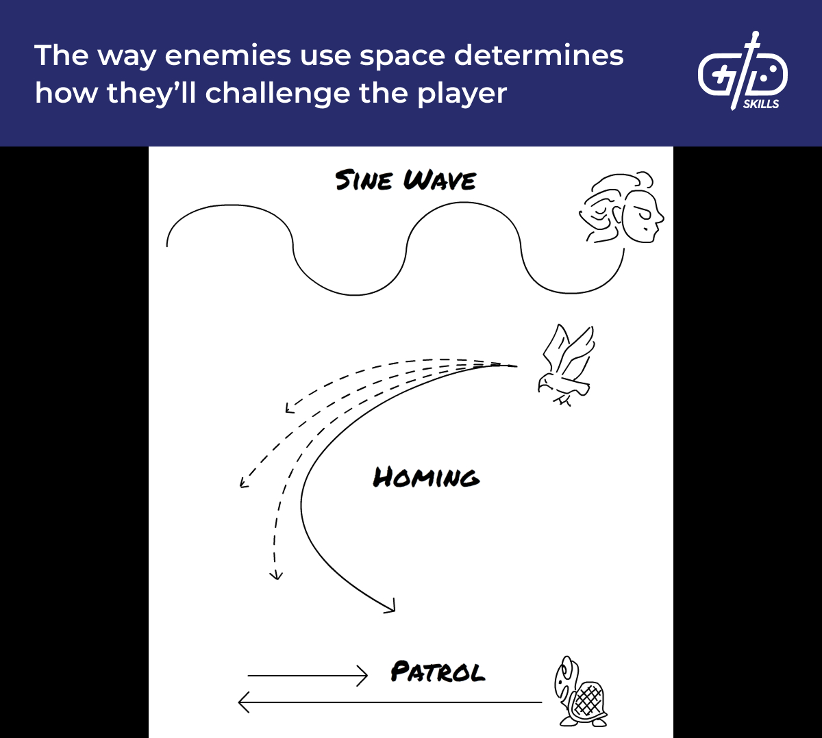 Enemy movement styles determine how they challenge the player