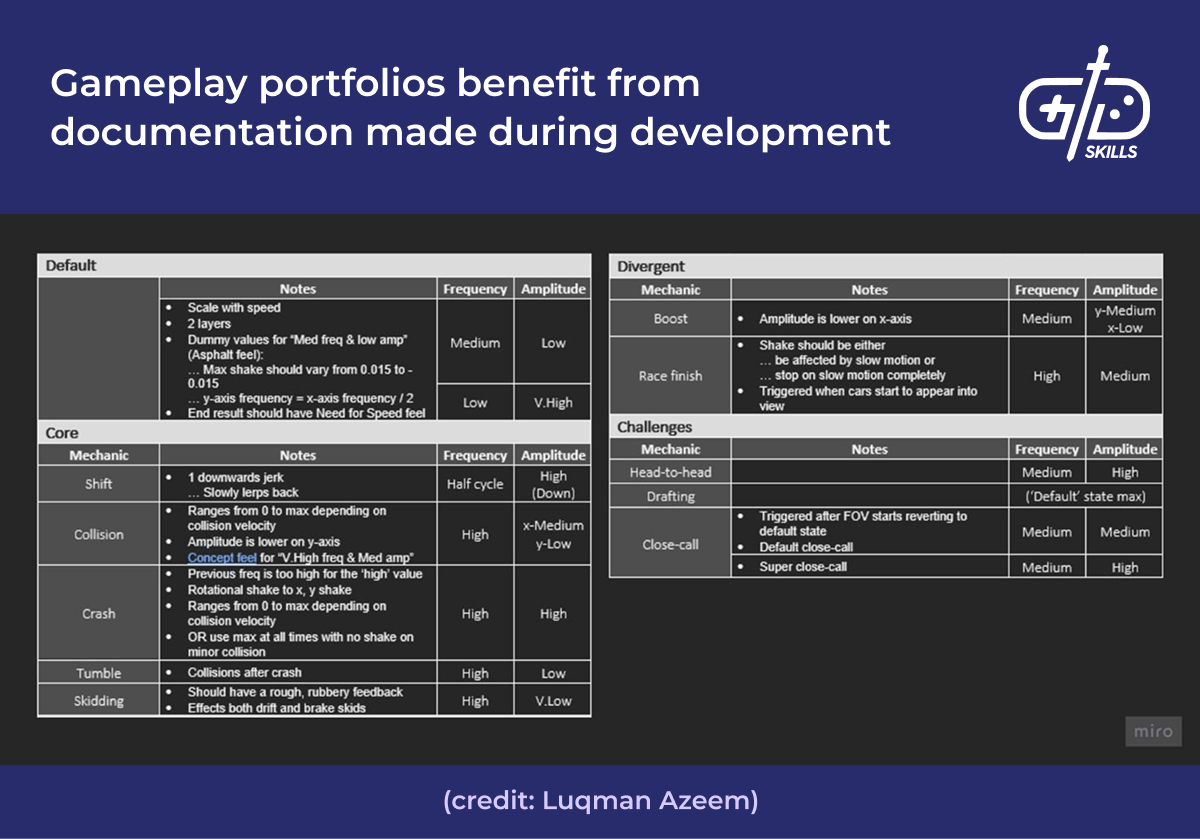 Gameplay portfolios benefit from documentation made during development