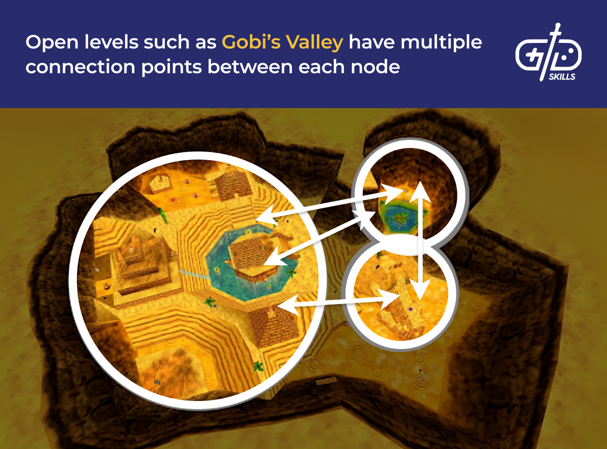 Gobi's Valley in Banjo Kazooie has multiple connection points between nodes