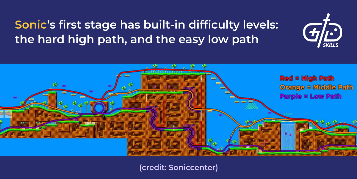 Green Hill Zone has three pathways with varying difficulty levels