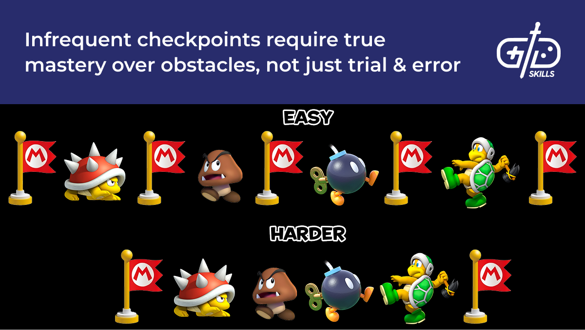 Infrequent checkpoints require more skill to reach