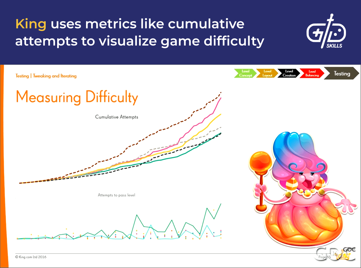 King uses metrics like cumulative attempts to visualize game difficulty