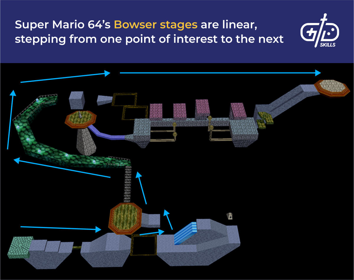 Linear Bowser stage in Super Mario 64