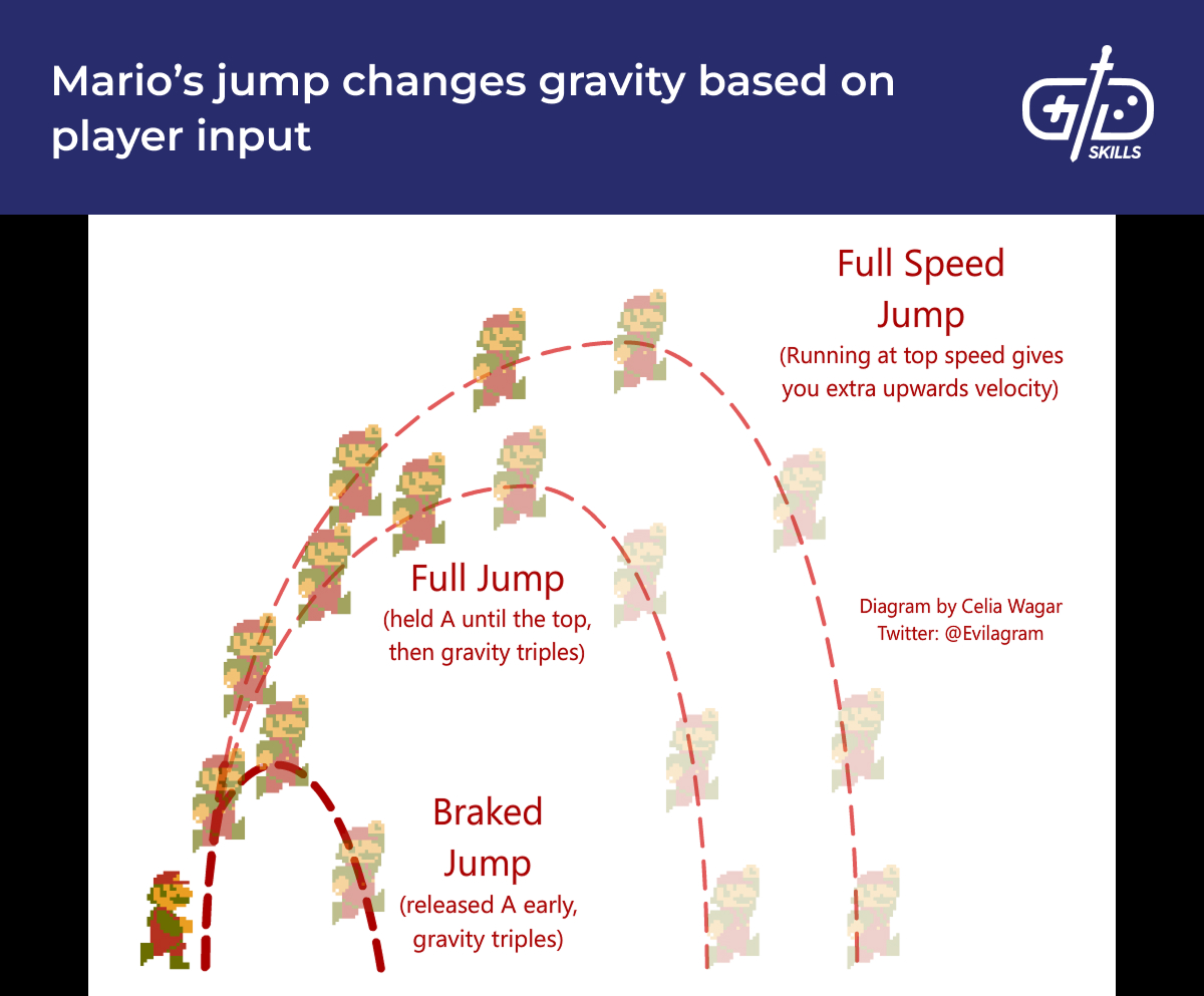 Mario's jump height and gravity change based on player input