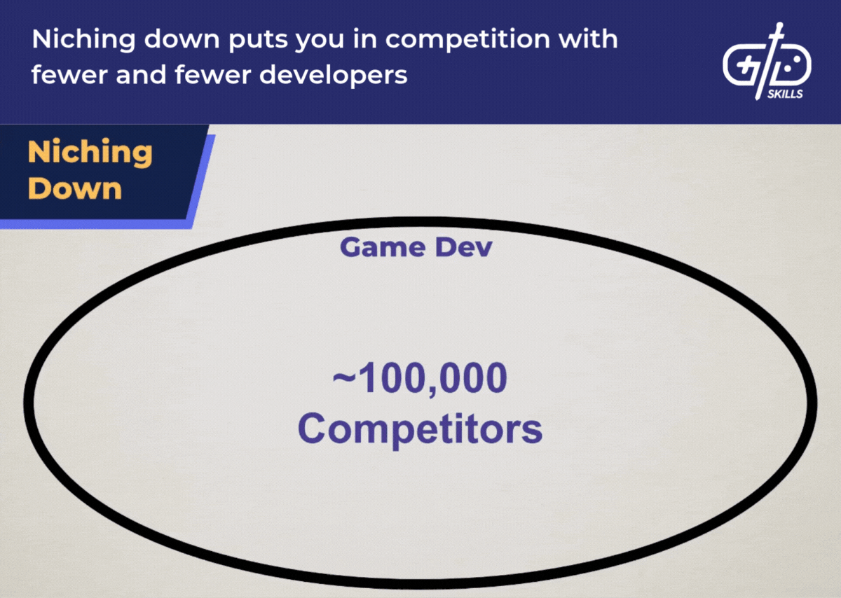 Niching down means competition with fewer developers