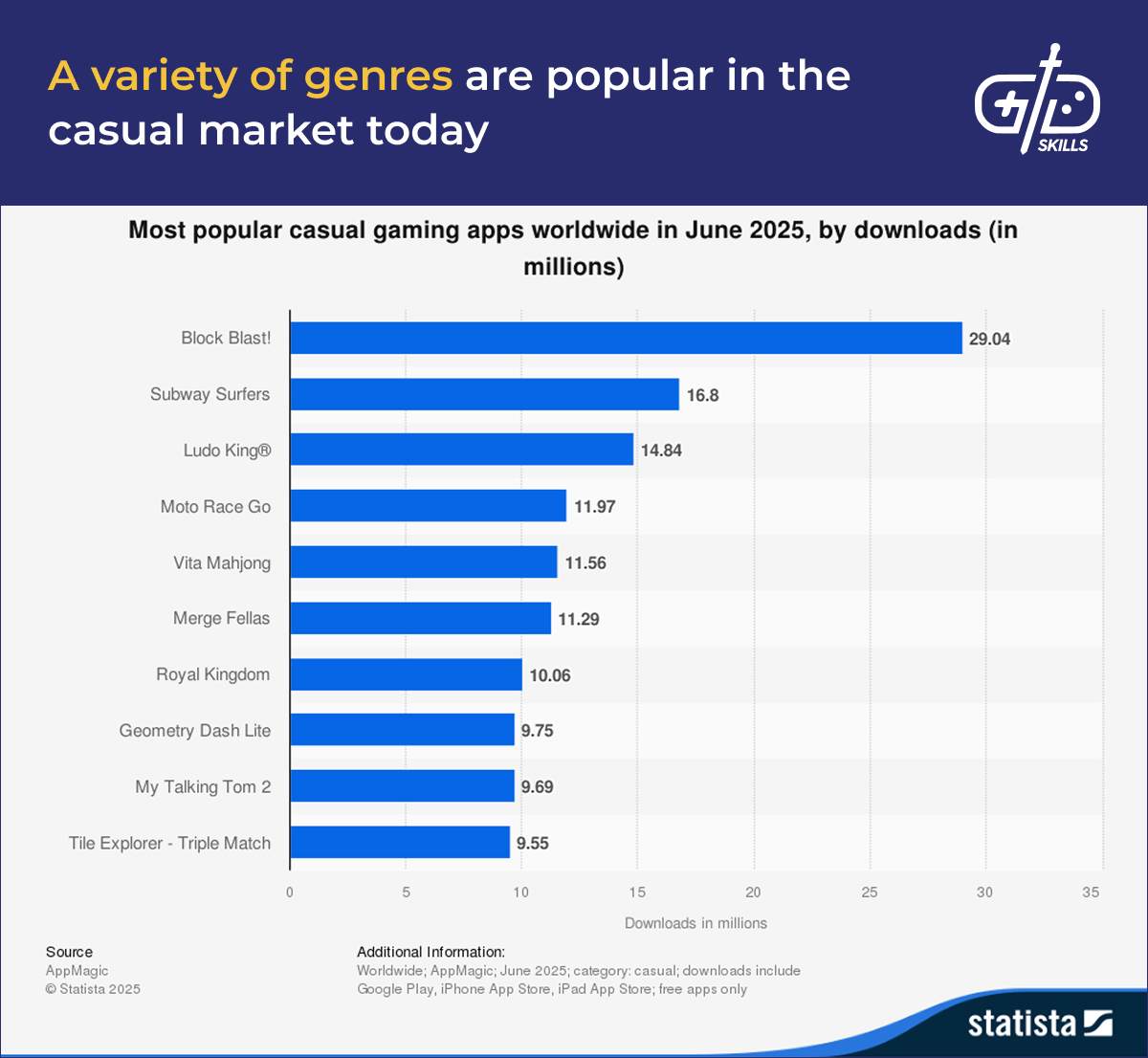 Popular genres in the casual game market