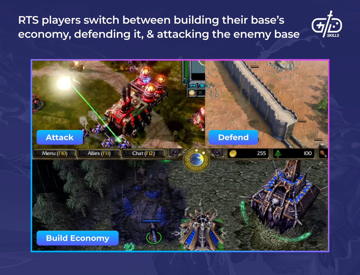 RTS priorities: build base and economy, defend them, and attack opponents'