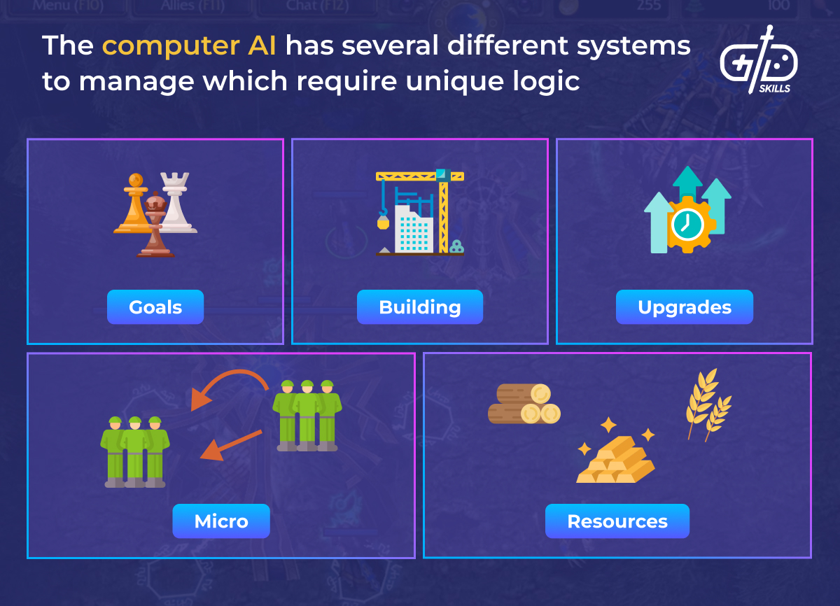 RTS systems the computer AI needs to manage