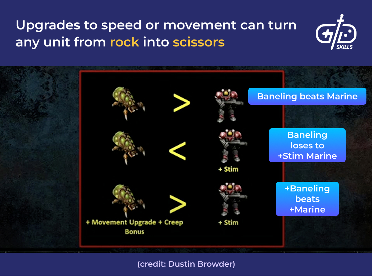 Rock, paper, scissors relationships between RTS units