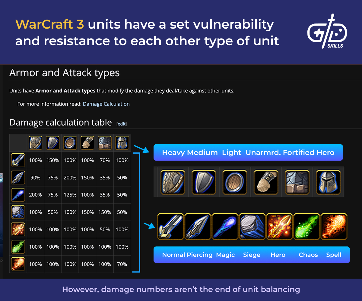 Type weaknesses and resistances in WarCraft 3