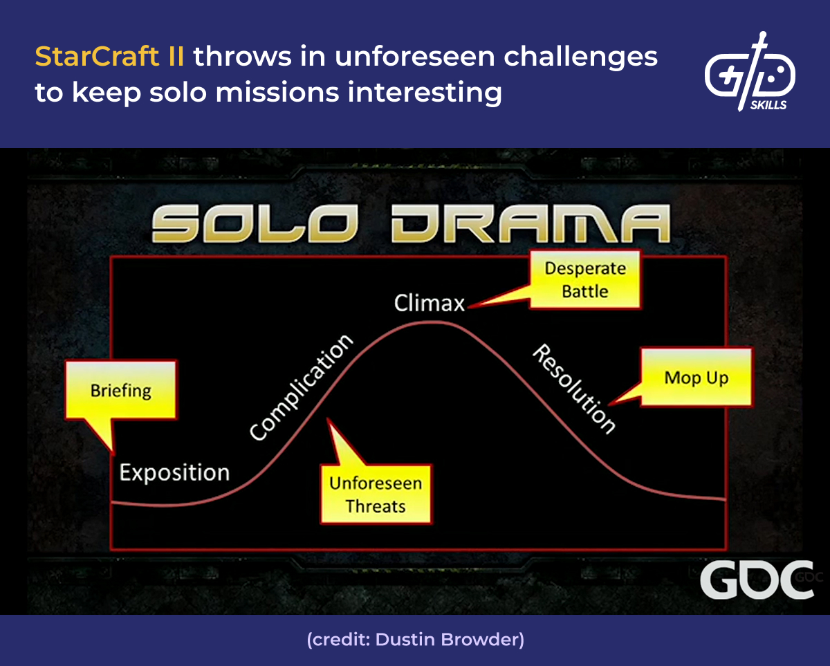 Unexpected challenges in StarCraft II solo missions