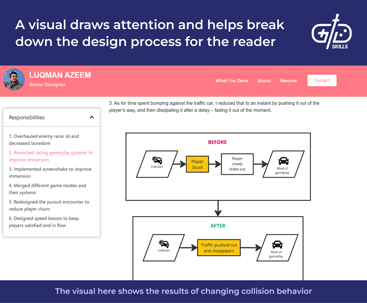Visuals draw readers' attention and help break down the design process