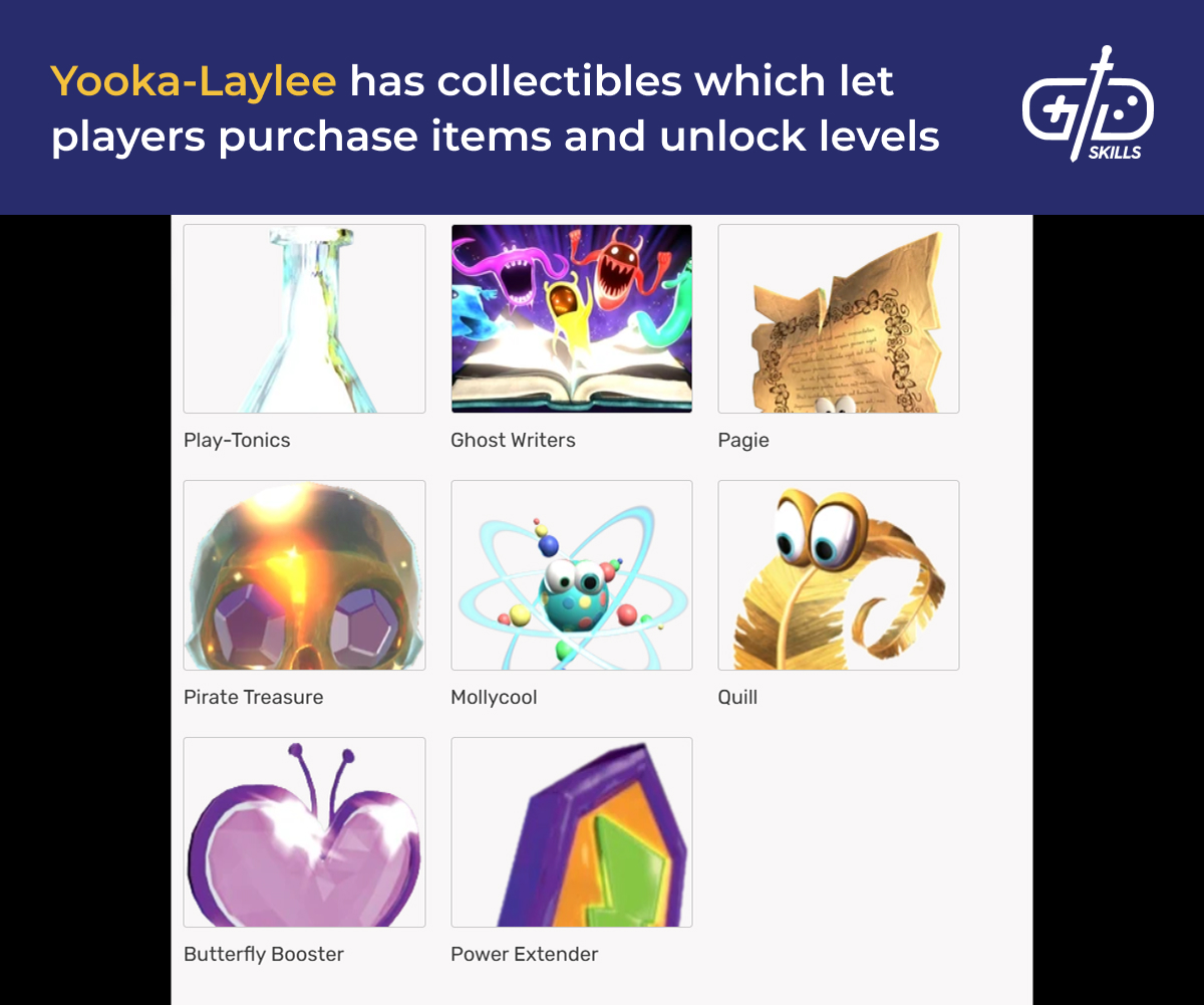 Yooka-Laylee's collectibles let players purchase items and unlock levels
