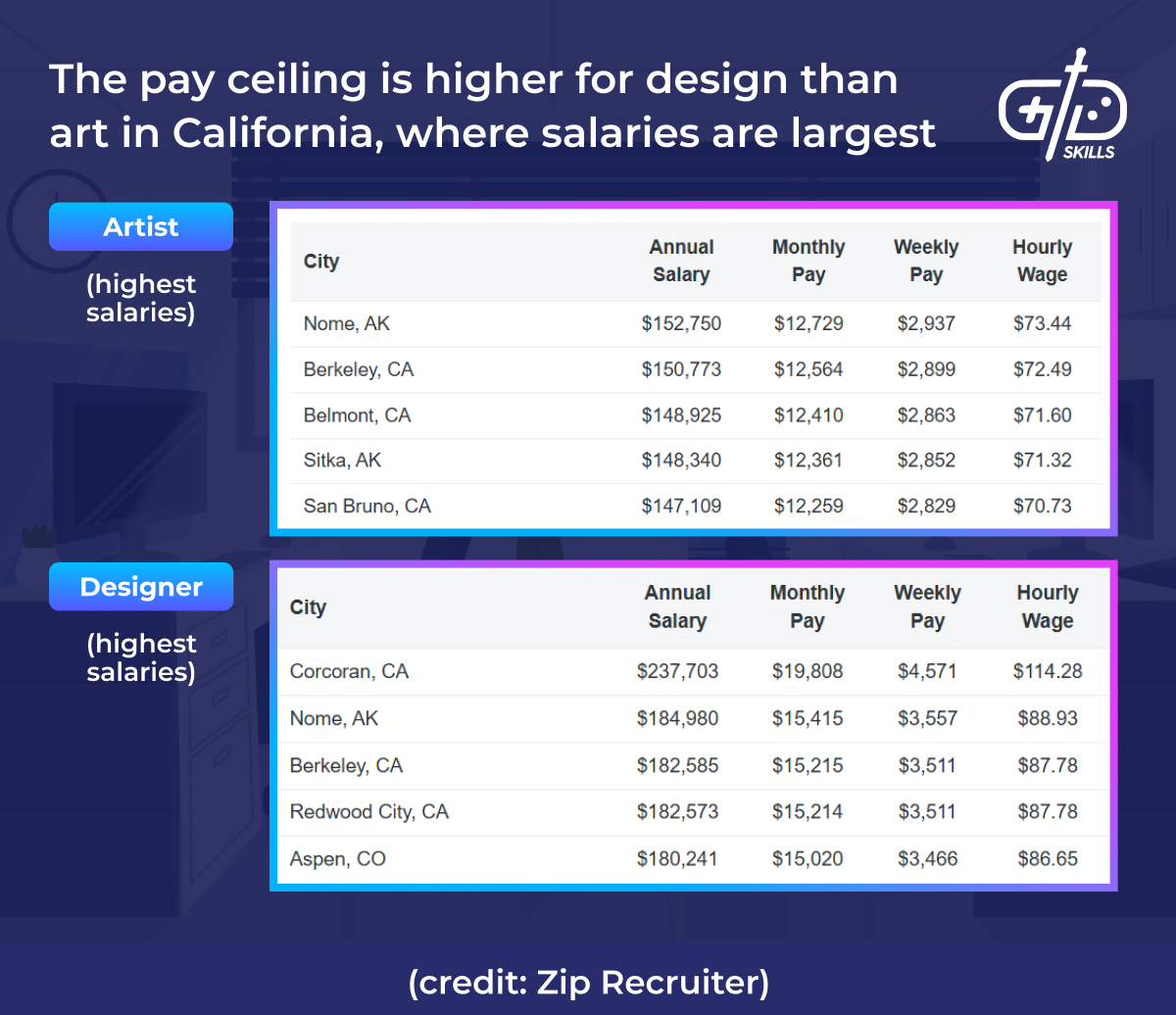 Higher pay ceiling for game design than game art in California